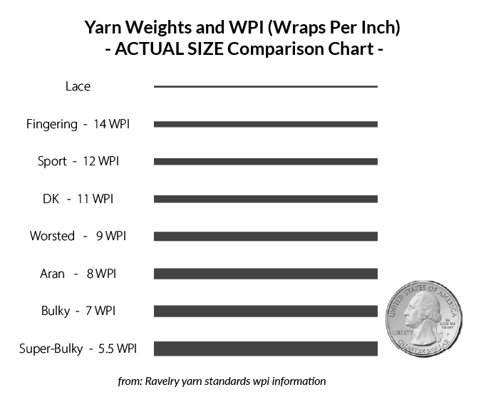 Yarn Weights Explained + A Quick Reference Guide! - Off the Beaten